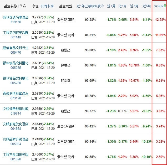 白酒基金排行前十名基金 看看哪些基金表现出色
