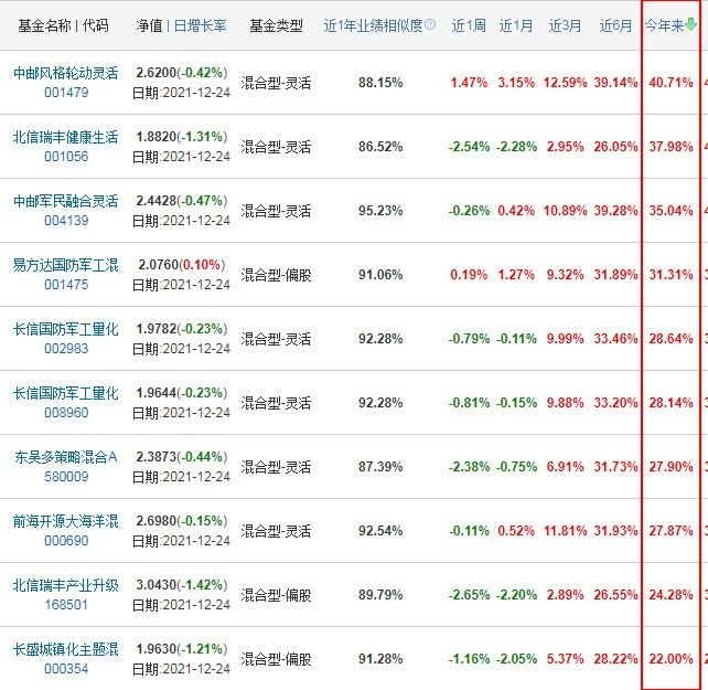 军工基金排行前十名 第一名来自中邮