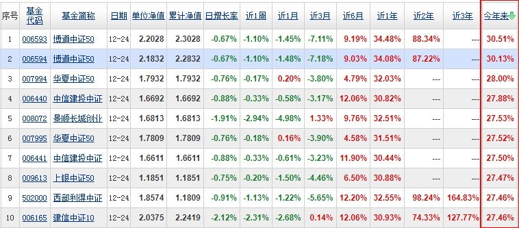 指数增强型基金排名 指数增强型基金收益前十名