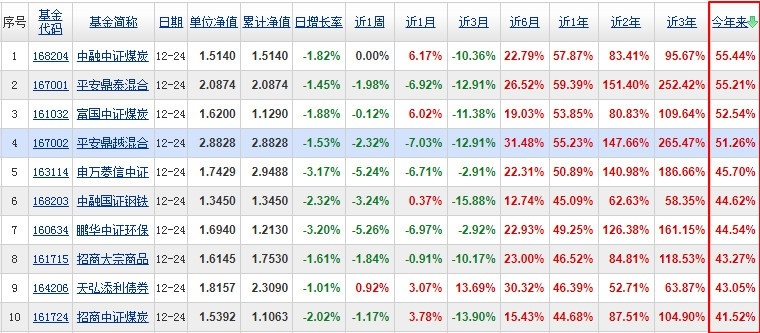 lof基金收益排名2021 lof基金收益前十名