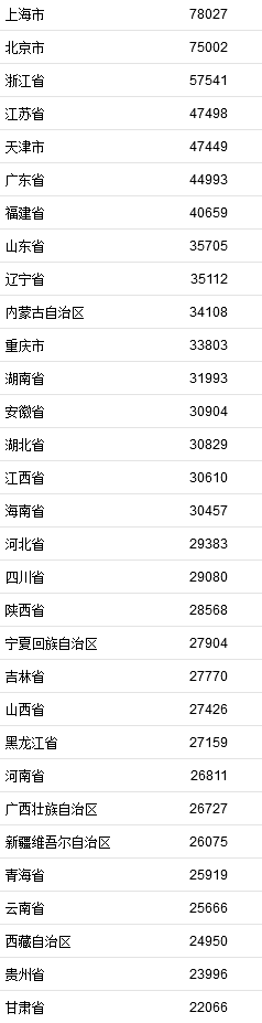 2021年居民收入排行榜公布，上海北京人均可支配收入超7万