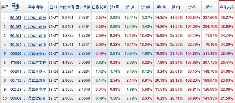 汇添富基金收益排名 2021汇添富基金收益排名前十名