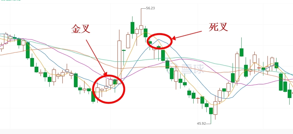 k线什么叫金叉什么叫死叉 分别意味着什么