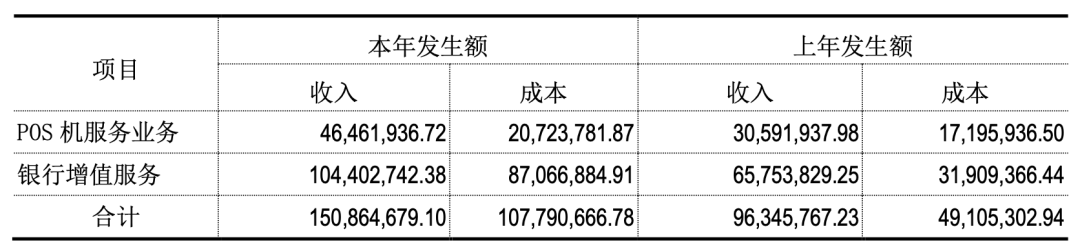 通莞金服2021年营收1.6亿，与冰鉴科技合资分期消费公司无营收，富友支付为第一大客户贡献两成销售额