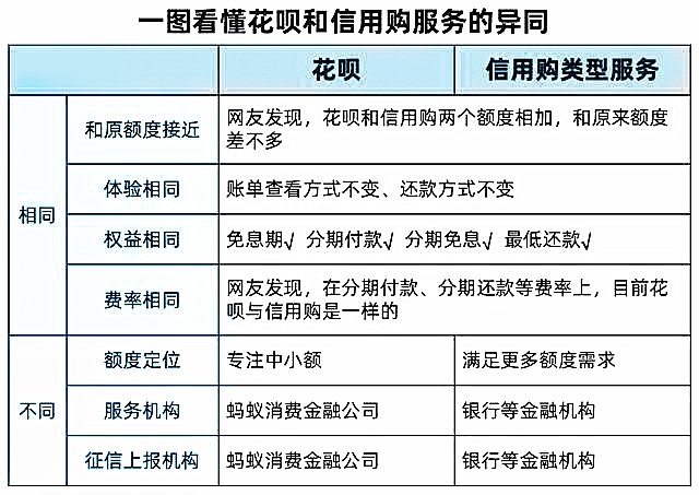 信用购和花呗的区别 征信和费率有变化吗