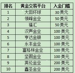 黄金交易平台有哪些 现货黄金交易十大平台