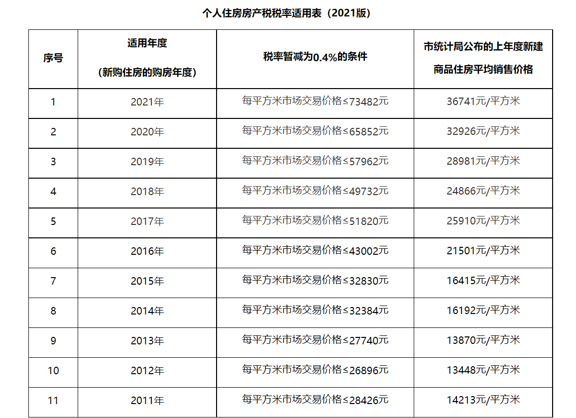 今年上海个人住房房产税税率分界线更新：81948元/平米