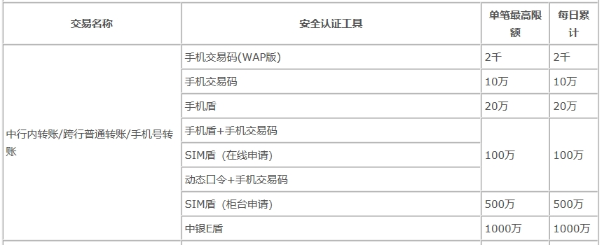 中国银行借记卡一天转账限额