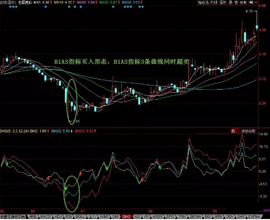 BIAS超卖信号是什么意思 怎么理解