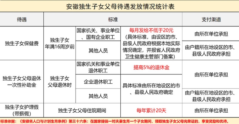 安徽独生子女父母补贴政策2022标准是什么 领取条件是什么