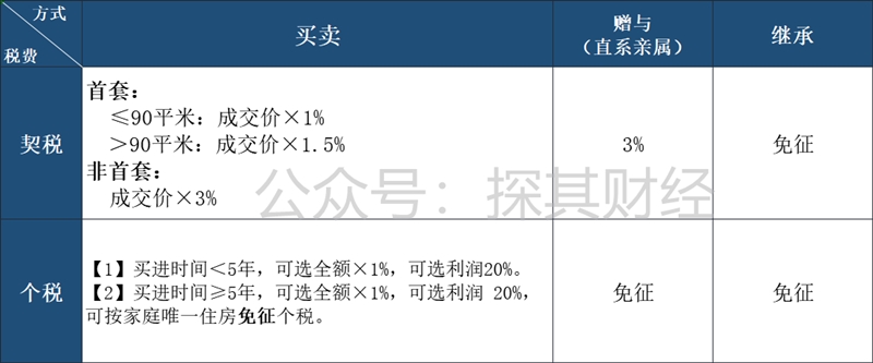 房子怎么转给子女最划算 继承、买卖和赠与哪个费用最低