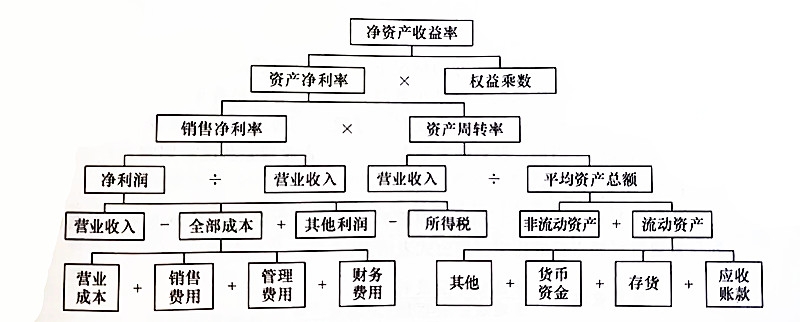 杜邦分析法三个指标 分别是什么意思