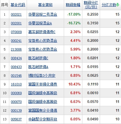基金分红次数排名 近一年基金分红次数超10次的基金