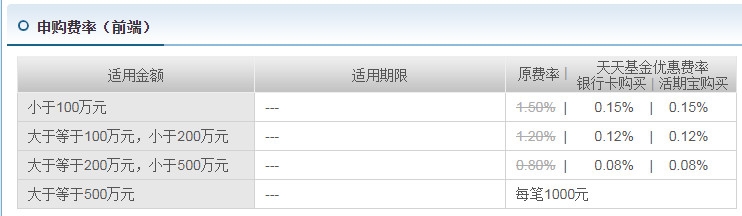 基金手续费怎么计算 基金手续费计算公式