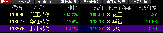 ST股也可以发行可转债吗？
