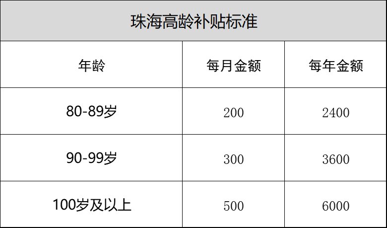 珠海70岁老人补贴标准是多少 怎么领
