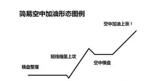股票空中加油是什么意思 空中加油后一般能涨多少