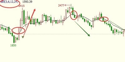 BBI是什么指标 怎么应用