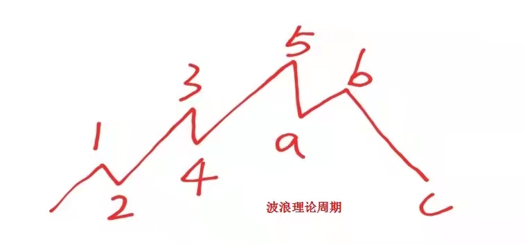 股票的波浪是什么？