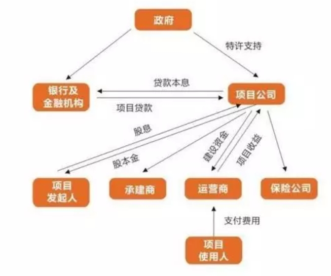 PPP项目模式什么意思 对企业有什么影响