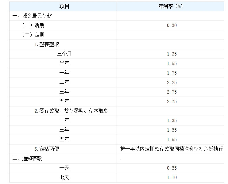 2022建设银行最新存款利率是多少 10万存3年利息多少