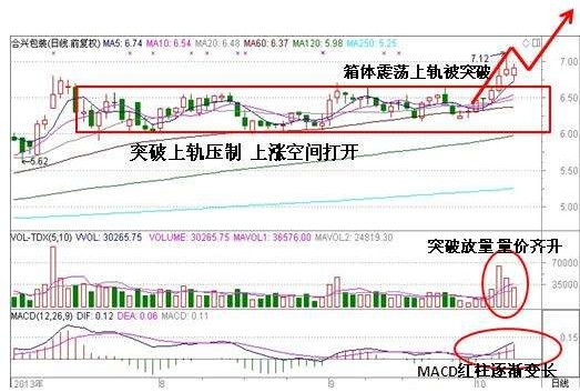 股票突破箱体什么意思 突破箱体的股票能买吗