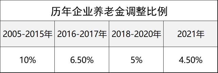 2022年企业退休人员养老金会涨吗 涨多少