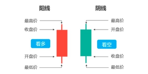 k线图解大全 怎么看K线图