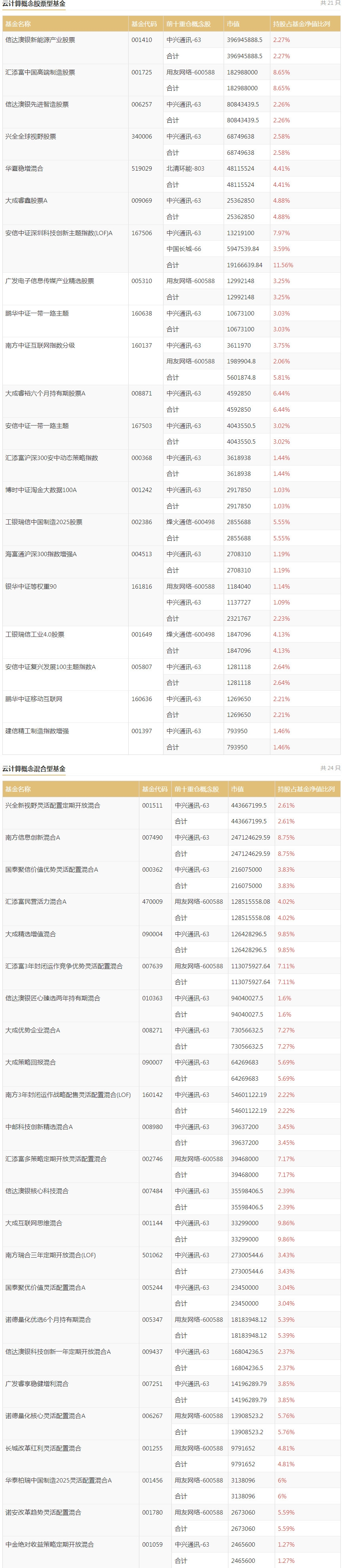 重仓云计算的基金有哪些 重仓云计算的基金盘点