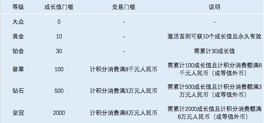 农行信用卡翡翠会员和钻石会员有什么区别 主要体现在这些方面