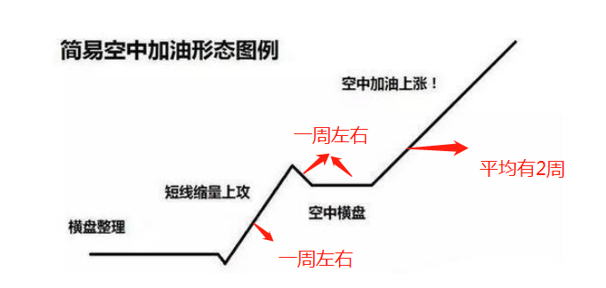 什么是股票中的空中加油？