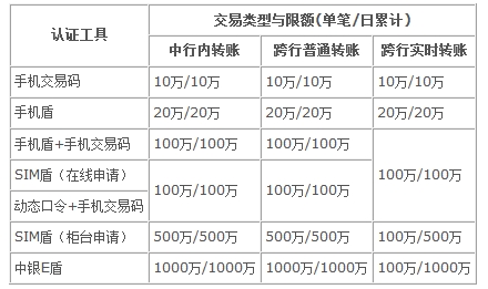 中国银行跨行转账要不要手续费 视情况而定