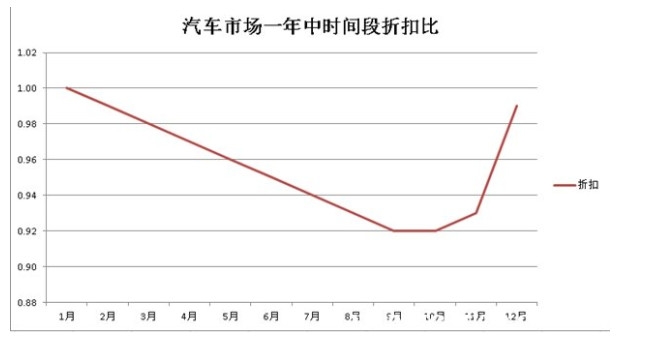 一年中什么时候买车便宜优惠力度大 这几个时间点值得关注