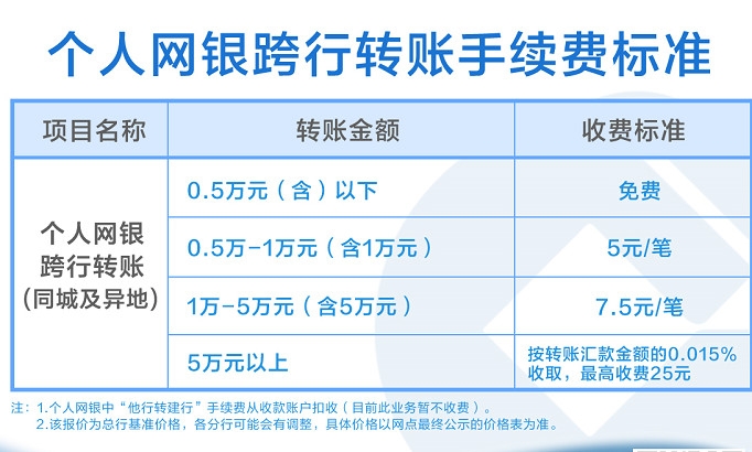 跨行转账收手续费吗2022 跨行转账要收多少手续费
