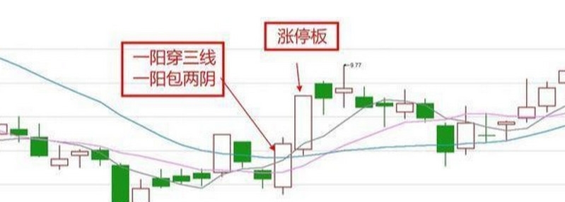 一阳穿三线怎么买 什么时候可以买进
